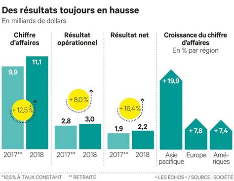 chiffre d'affaire chanel 2022|Chanel limited.